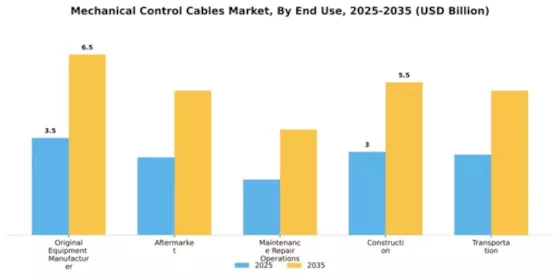 Mechanical Control Cables Market Segment Image 2