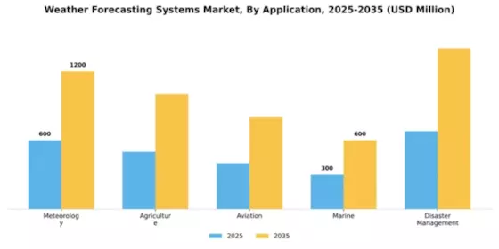 Weather Forecasting Systems Market Segment Image 0