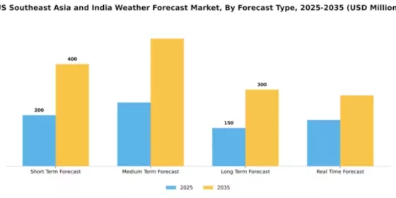 Weather Forecasting Systems Market Segment Image 1