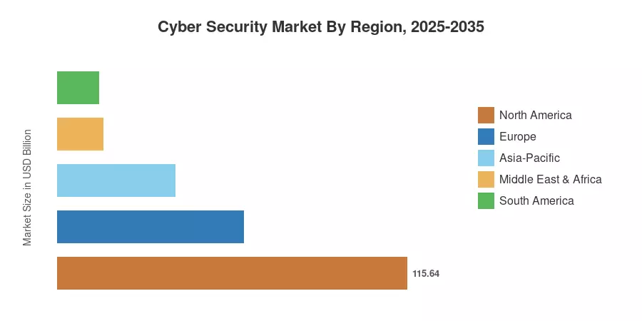 Marché de la cybersécurité par région, 2025-2035