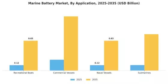 Marine Battery Market Segment Image 0