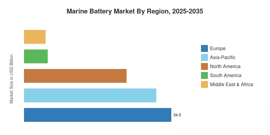 Marine Battery Market By Region, 2025-2035