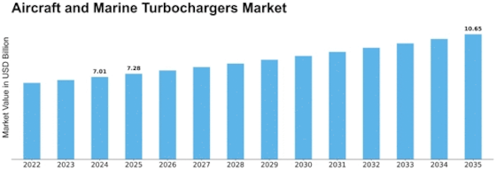 Aircraft Marine Turbochargers Market Size