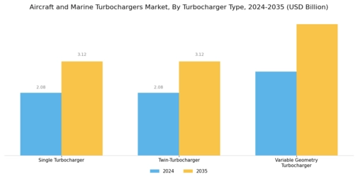 Aircraft Marine Turbochargers Market Segment Image 1
