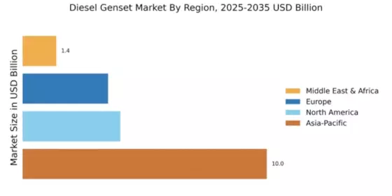 Diesel Genset Market Regional Image