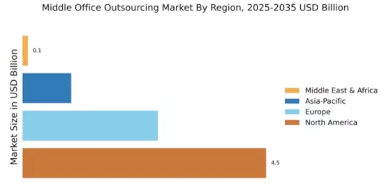 Middle Office Outsourcing Market Regional Image