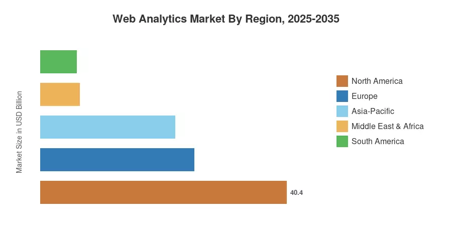 Web Analytics Market By Region, 2025-2035