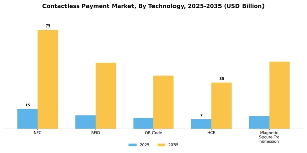 Contactless Payment Market Segment Image 1