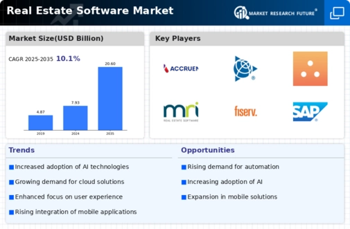 Real Estate Software Market Infographic