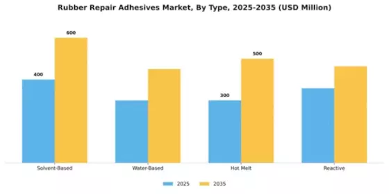 Rubber Repair Adhesives Market Segment Image 4