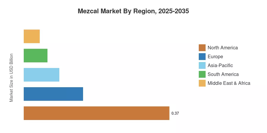 Mezcal Market By Region, 2025-2035