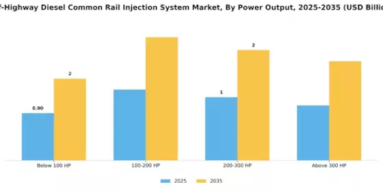 Off Highway Diesel Common Rail Injection System Market Segment Image 3