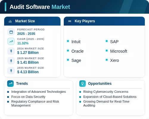 Audit Software Ranking Audit Software Market Size, Trends, Industry Growth | 2035