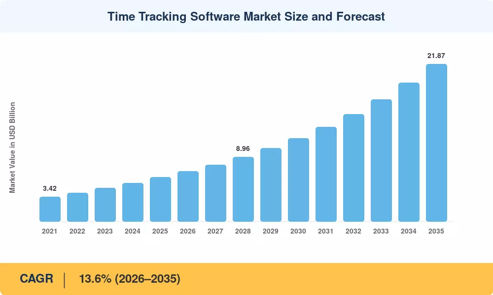 Taille et prévisions du marché des logiciels de suivi du temps