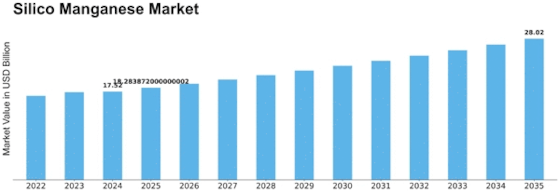 Silico Manganese Market Size