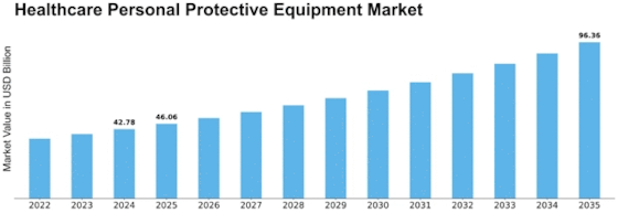 Healthcare Personal Protection Equipment Market Size