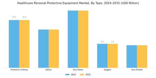Healthcare Personal Protection Equipment Market Segment Image 0