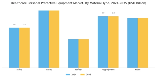 Healthcare Personal Protection Equipment Market Segment Image 2