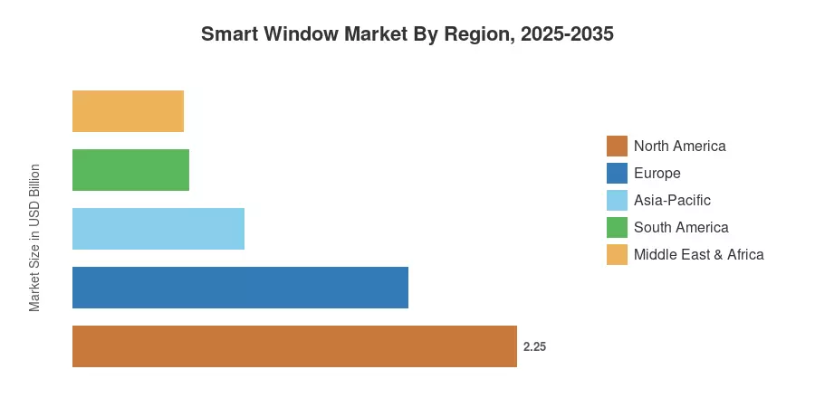 Smart Window Market By Region, 2025-2035