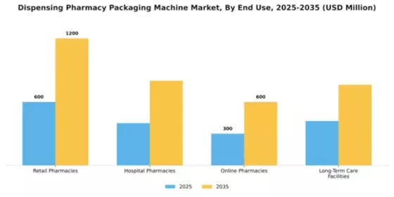 Dispensing Pharmacy Packaging Machine Market Segment Image 1