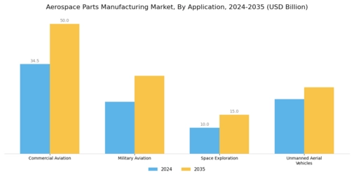 Aerospace Parts Manufacturing Market Segment Image 0
