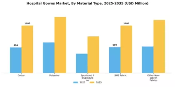 Hospital Gowns Market Segment Image 2