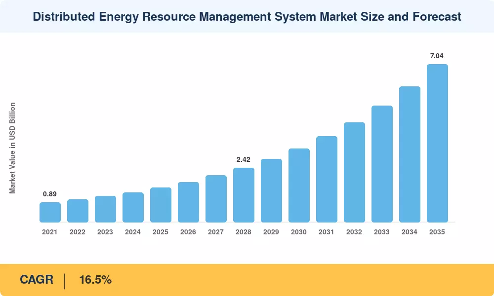 Distributed Energy Resource Management System Market Size and Forecast