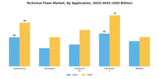 Technical Foam Market Segment Image 0