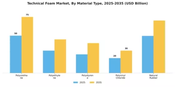 Technical Foam Market Segment Image 2