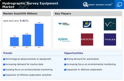 Hydrographic Survey Equipment Market Infographic