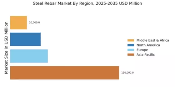 Steel Rebar Market Regional Image