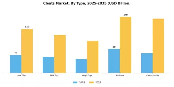 Cleats Market Segment Image 4