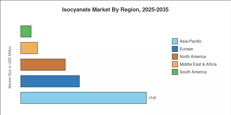 Isocyanate Market By Region, 2025-2035
