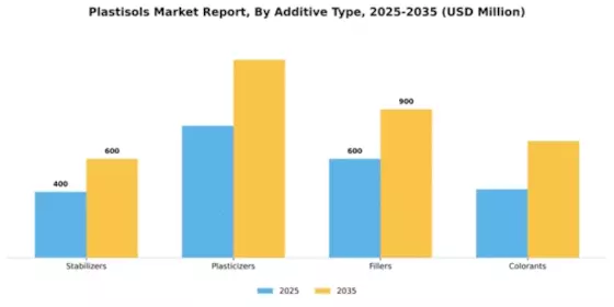 Plastisols market Segment Image 0