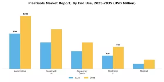 Plastisols market Segment Image 2