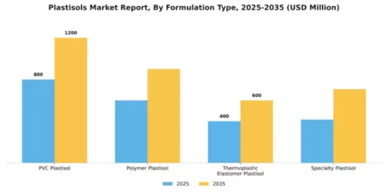 Plastisols market Segment Image 3
