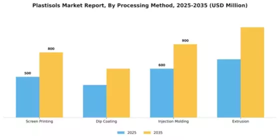 Plastisols market Segment Image 4
