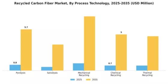 Recycled Carbon Fiber Market Segment Image 2