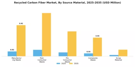 Recycled Carbon Fiber Market Segment Image 3