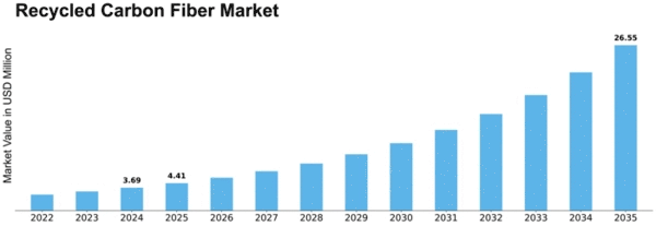 Recycled Carbon Fiber Market Size