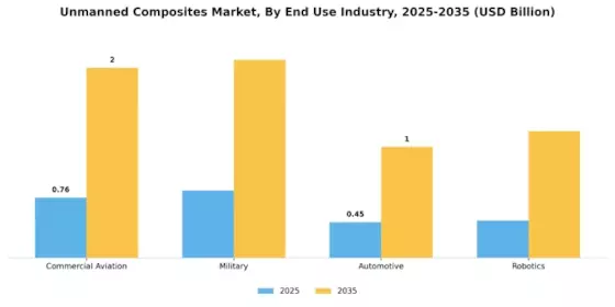 Unmanned Composites Market Segment Image 1