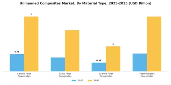 Unmanned Composites Market Segment Image 3