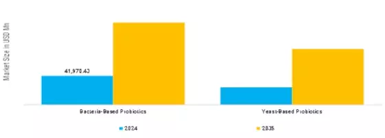 Probiotics Market Segment Image 1