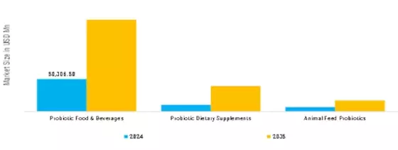 Probiotics Market Segment Image 0