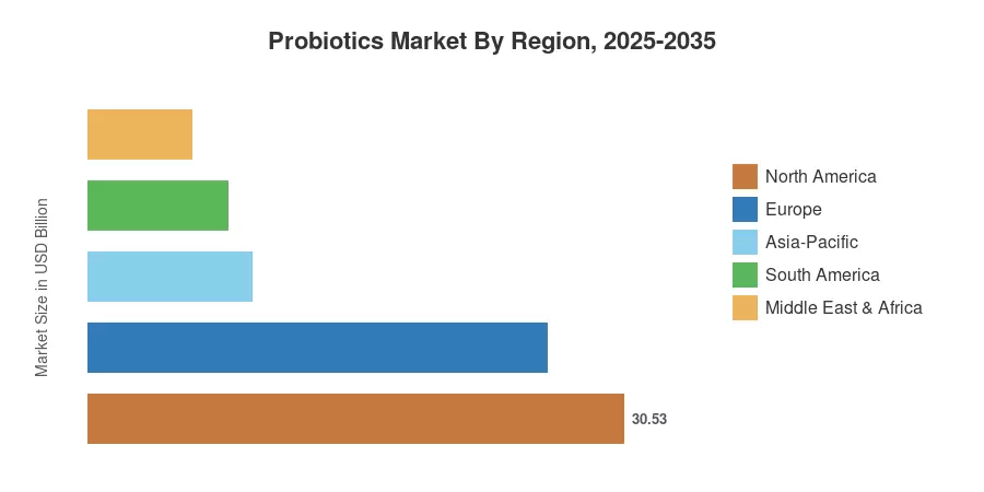 Probiotics Market By Region, 2025-2035