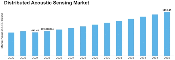 Distributed Acoustic Sensing Market Size