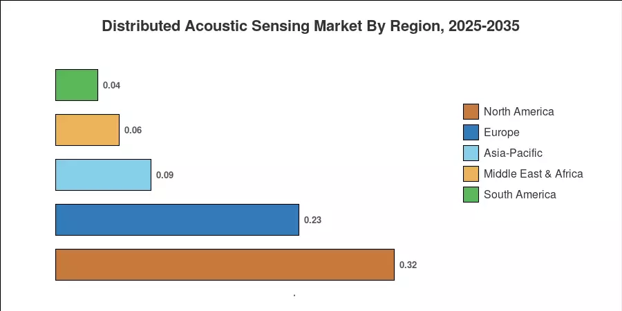 Distributed Acoustic Sensing Market By Region, 2025-2035