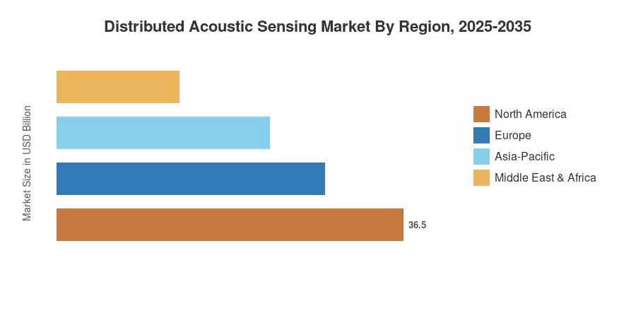 Distributed Acoustic Sensing Market By Region, 2025-2035