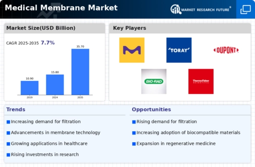 Medical Membrane Market Infographic