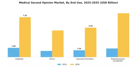 Medical Second Opinion Market Segment Image 1